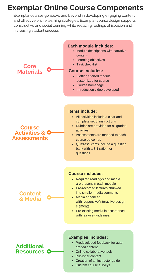 Exemplary Online Course Components