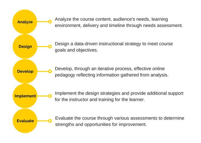 Instructional Design Process Infographic