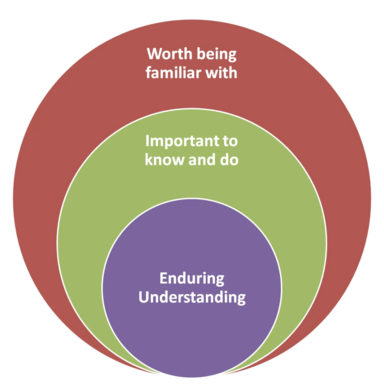 Enduring Understandings